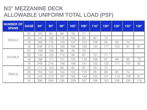 n-deck load table